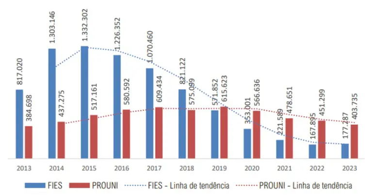 Número de alunos matriculados na rede privada de educação superior que possuem FIES ou Prouni – Brasil 2013-2023 | Foto: Inep Censo Superior 2023
