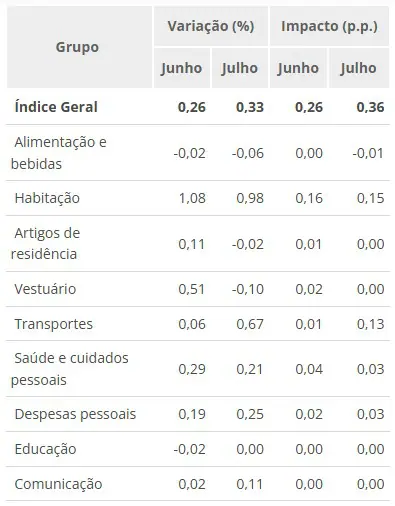 Prévia da inflação de julho/2025 | Foto: Reprodução/IBGE