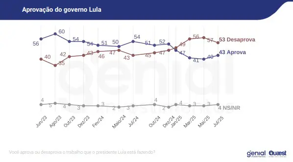 Aprovação/reprovação de Lula - 16/07/2025 | Foto: Reprodução/Genial/Quaest