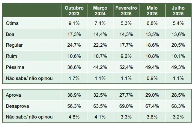 Comparativo da aprovação de Lula no Paraná - 11/07/2025 | Foto: Reprodução/Paraná Pesquisas