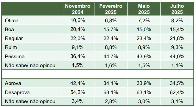 Comparativo da avaliação de Lula em SP - 10/07/2025 | Foto: Reprodução/Paraná Pesquisas
