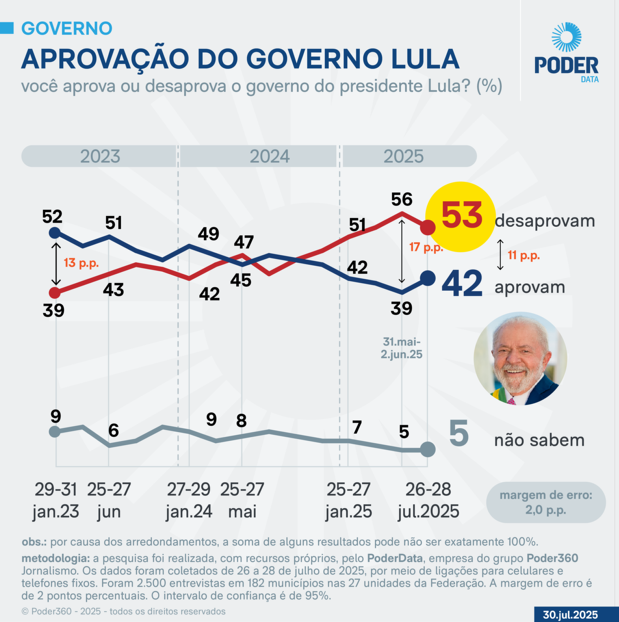 Comparativo entre Lula e Bolsonaro - 30/07/2025 | Foto: Reprodução/Poder360
