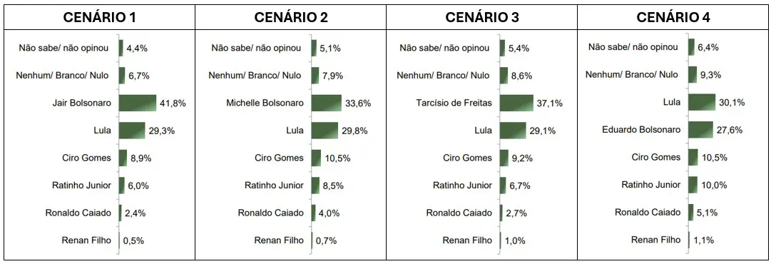 Cenários da disputa para a Presidência da República em SP - 10/07/2025 | Foto: Reprodução/Paraná Pesquisas
