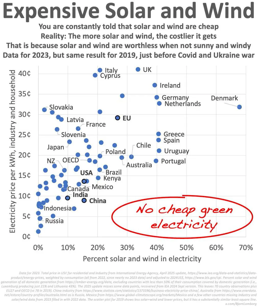 Mesmo com alguns números ainda defasados — pois no Brasil as contas já estão bem mais caras —, observa-se que não há países com muita energia solar e eólica e preços baixos ao mesmo tempo (Fig.1) | Foto: Divulgação/Arquivo pessoal