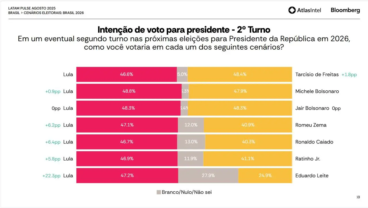 Em cenários hipotéticos de segundo turno para 2026, Lula empata com Jair Bolsonaro e Michele, no limite da margem de erro, e perde para Tarcísio