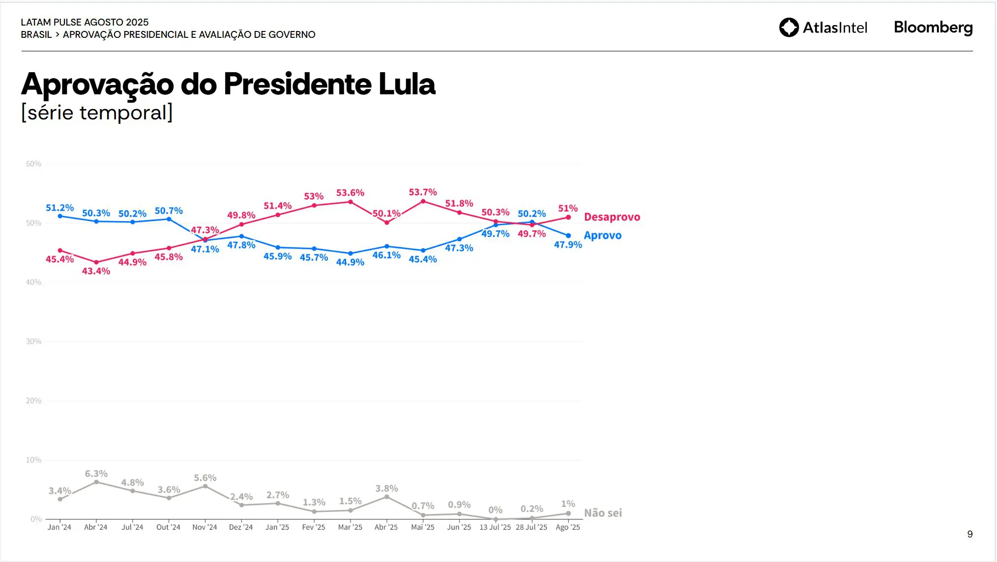 Avaliação de Lula no terceiro mandato - 28/08/2025 | Foto: Reprodução/AtlasIntel/Bloomberg