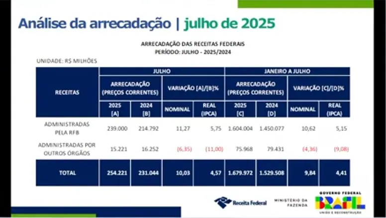 Arrecadação em julho | Foto: Reprodução/Receita Federal