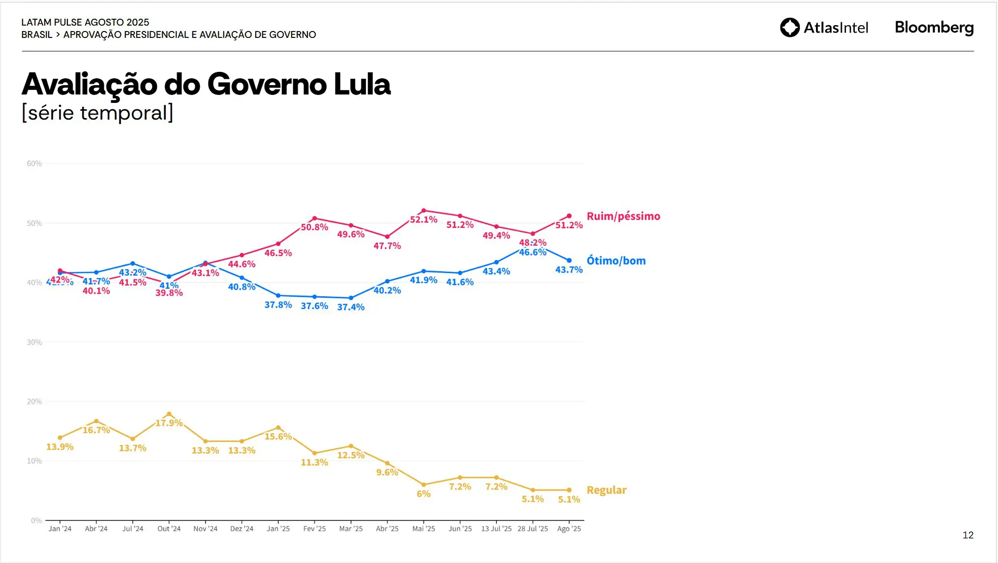 Avaliação de Lula no terceiro mandato - 28/08/2025 | Foto: Reprodução/AtlasIntel/Bloomberg