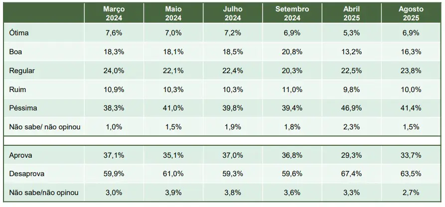 Comparativo da aprovação de Lula em Curitiba - 12/08/2025 | Foto: Reprodução/Paraná Pesquisas 