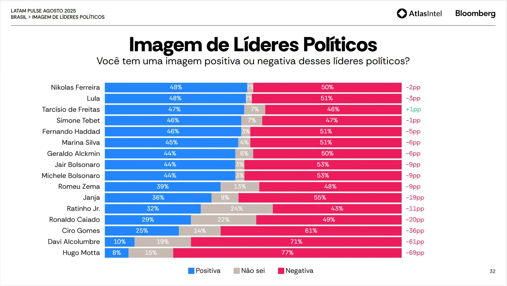 Imagem dos líderes políticos brasileiros | Foto: Reprodução/AtlasIntel/Bloomberg