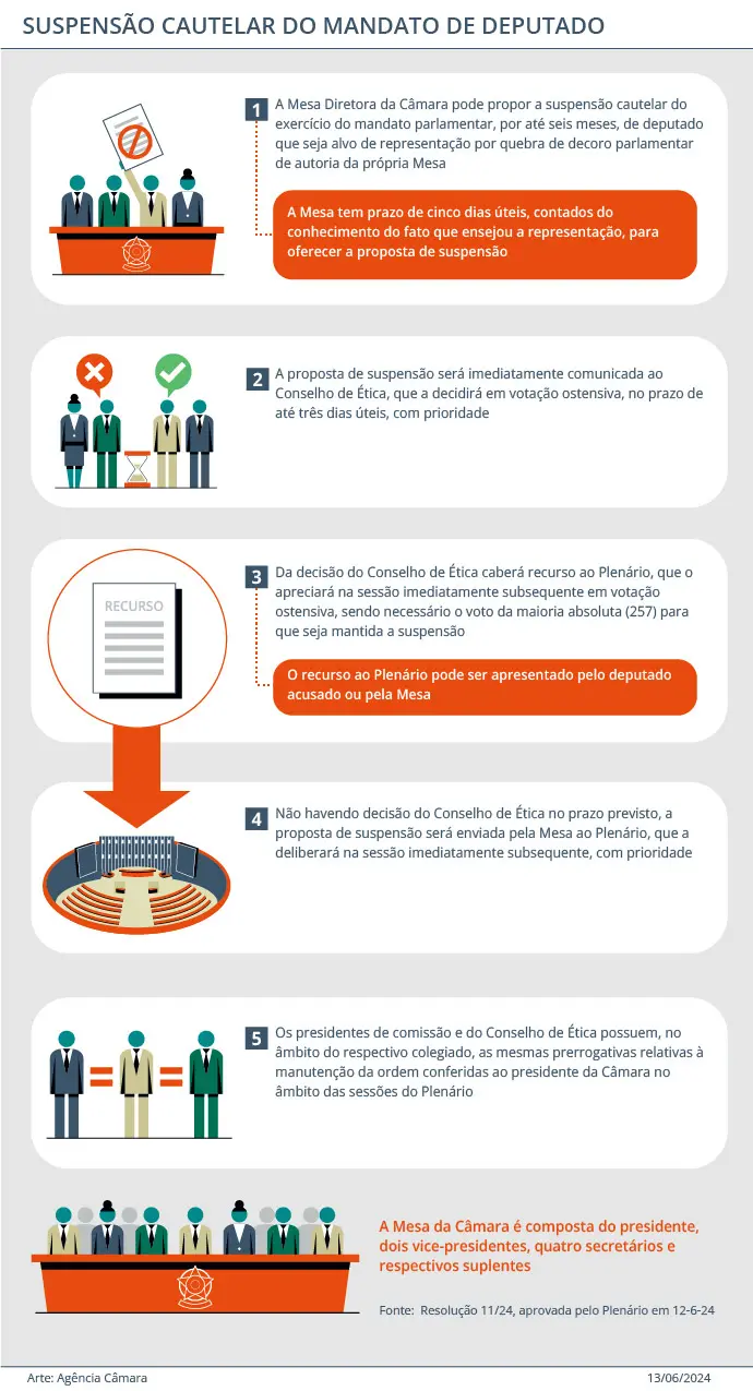 infográfico mesa diretora x suspensão de deputado federal