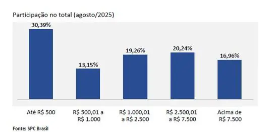 Inadimplência em agosto