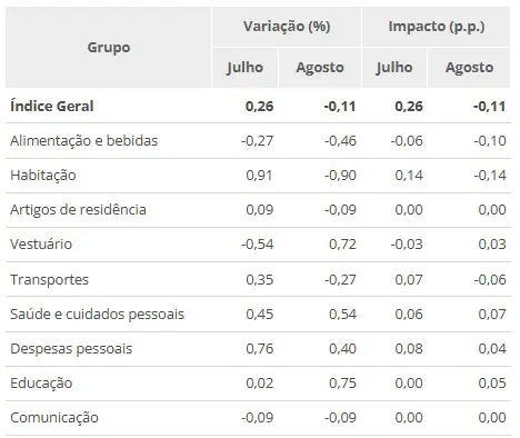 IPCA de agosto: índice e impacto por grupo de produtos e serviços | Foto: Reprodução/IBGE