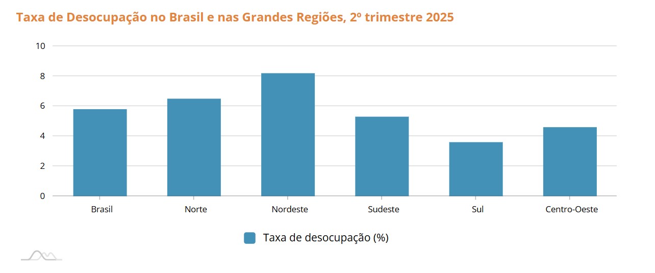 Brasil tem 6 milhões de pessoas sem trabalho, diz IBGE