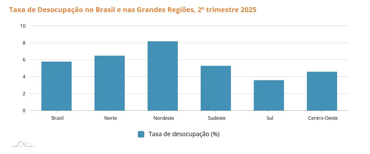 Brasil tem 6 milhões de pessoas sem trabalho, diz IBGE