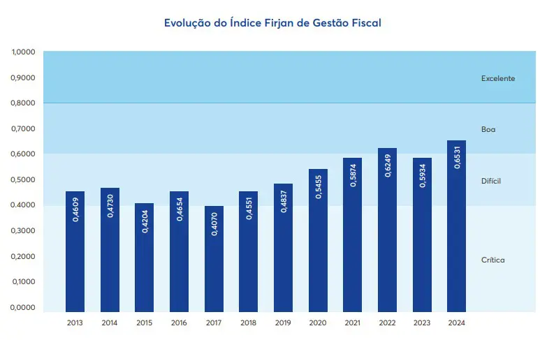 Índice Firjan de Gestão Fiscal | Foto: Reprodução/Firjan