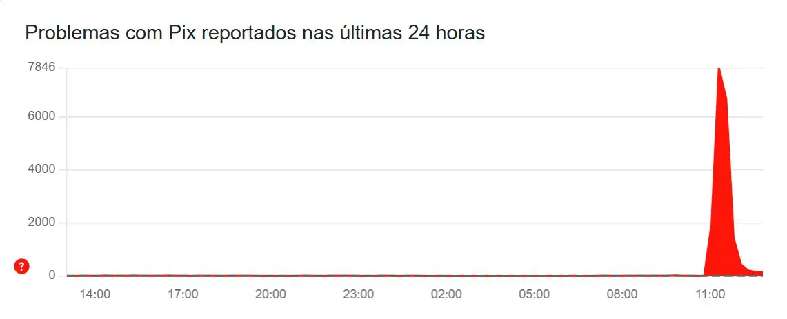 Pix fica instável nesta segunda-feira, 29