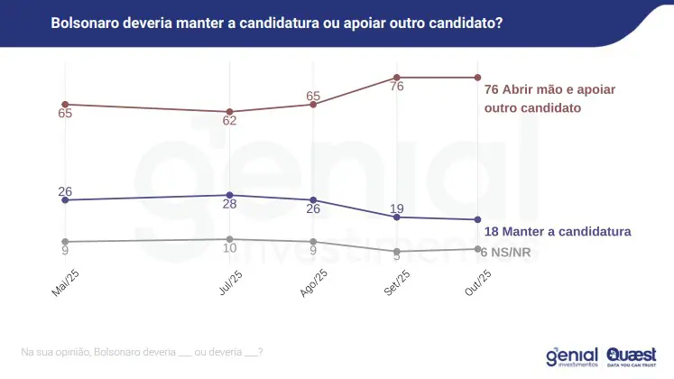 Rejeição à candidatura de Bolsonaro - 09/10/2025 | Foto: Reprodução/Genial/Quaest