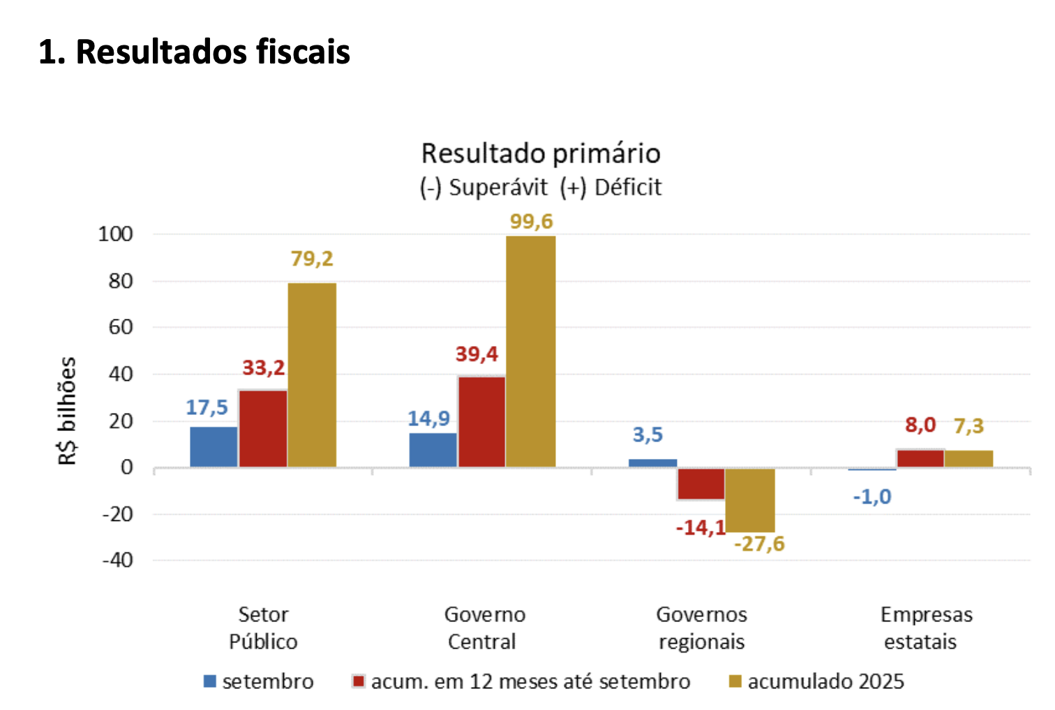 Estatísticas do Banco Central