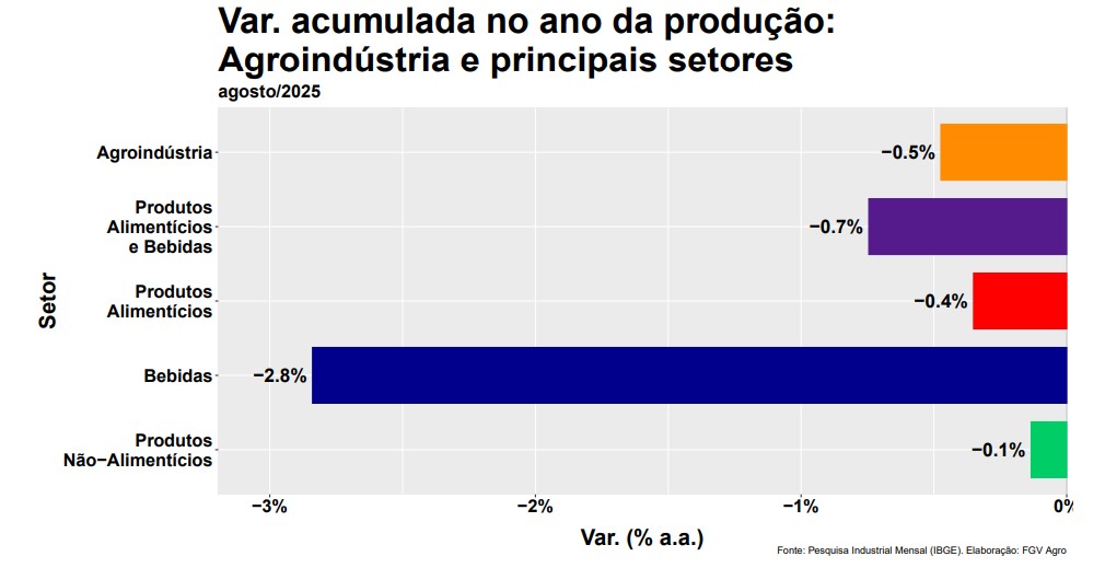 Agroindústria registra queda de 2,1% em agosto
