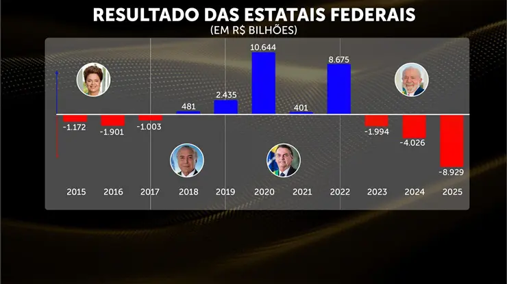 [IL ESTATAIS GRAFICO PREJUIZO]