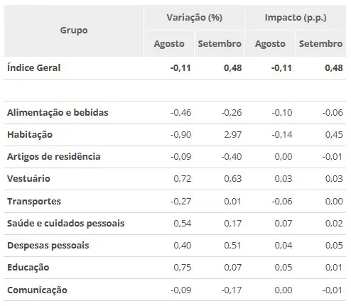 Alta e impacto da inflação em setembro por grupo | Foto: Reprodução/IBGE