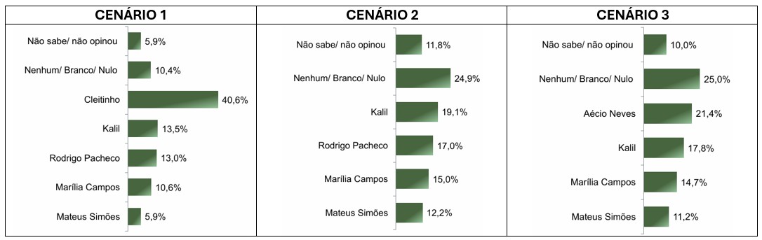 Cenários para a disputa do governo de Minas Gerais - 8/10/2025 | Foto: Reprodução/Paraná Pesquisas