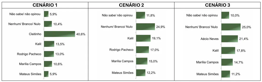 Cenários para a disputa do governo de Minas Gerais - 8/10/2025 | Foto: Reprodução/Paraná Pesquisas