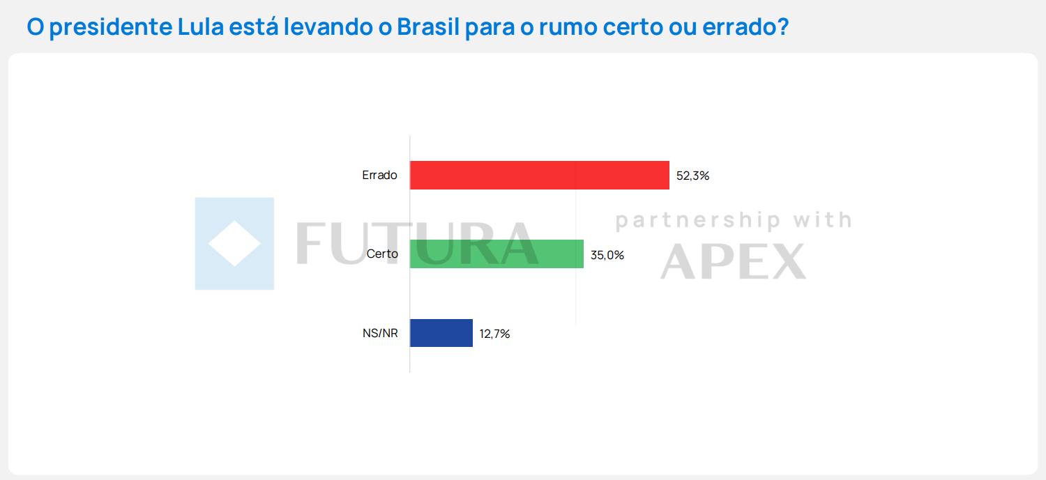 O presidente Lula está levando o Brasil para o rumo certo ou errado?