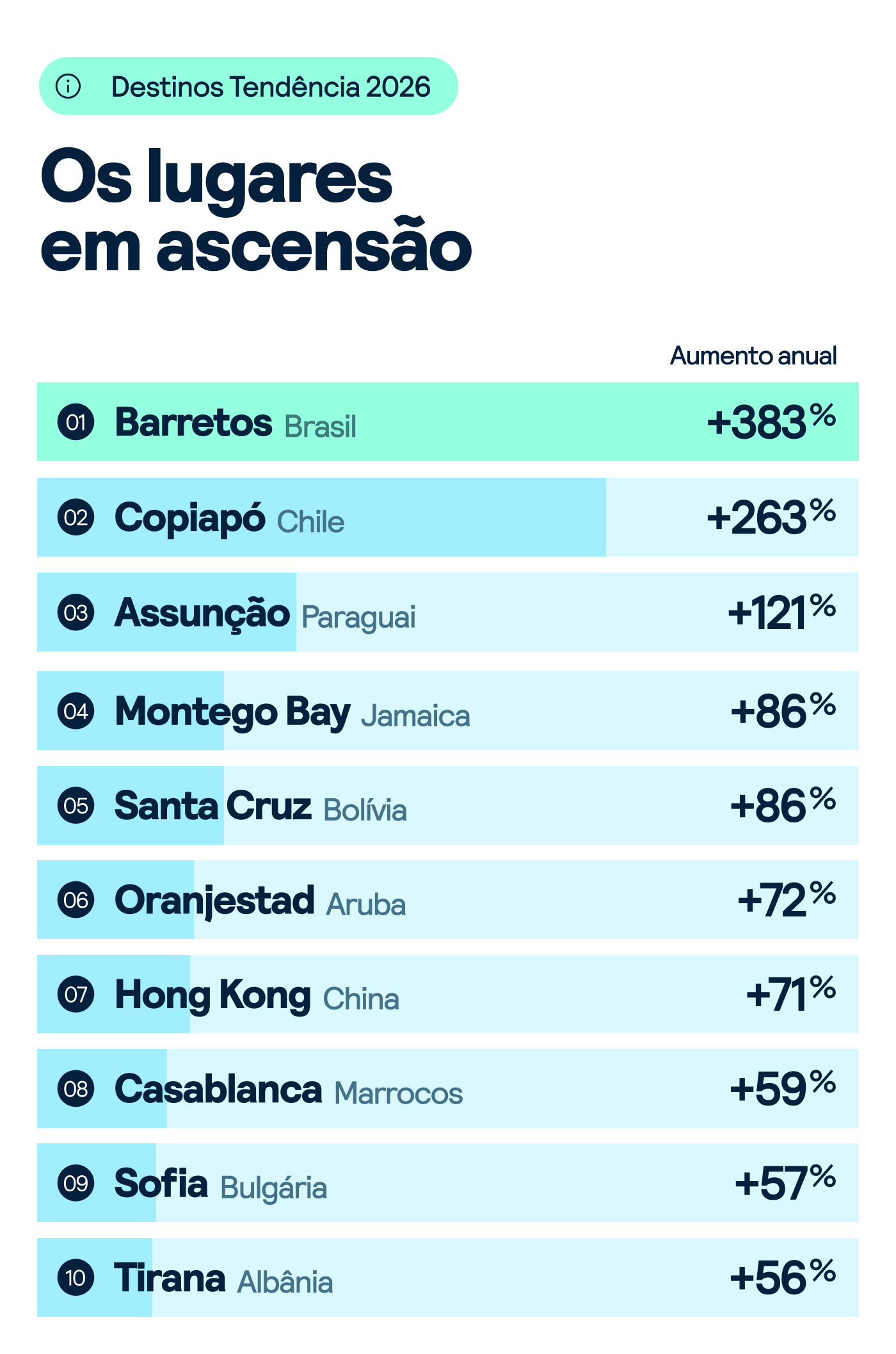 Viajantes Preços Tendências