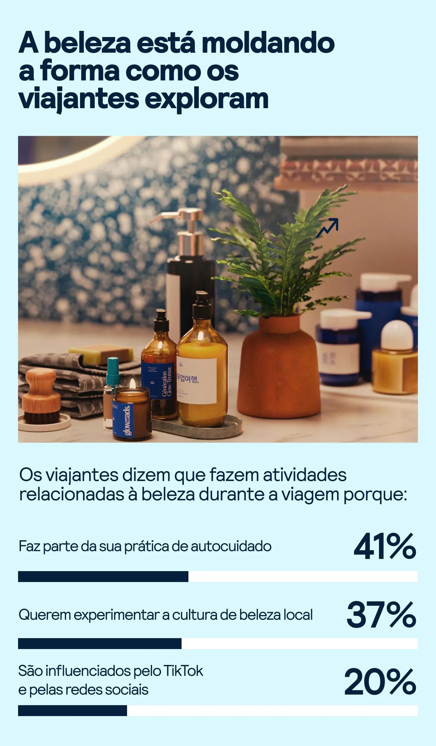 Viajantes Preços Tendências