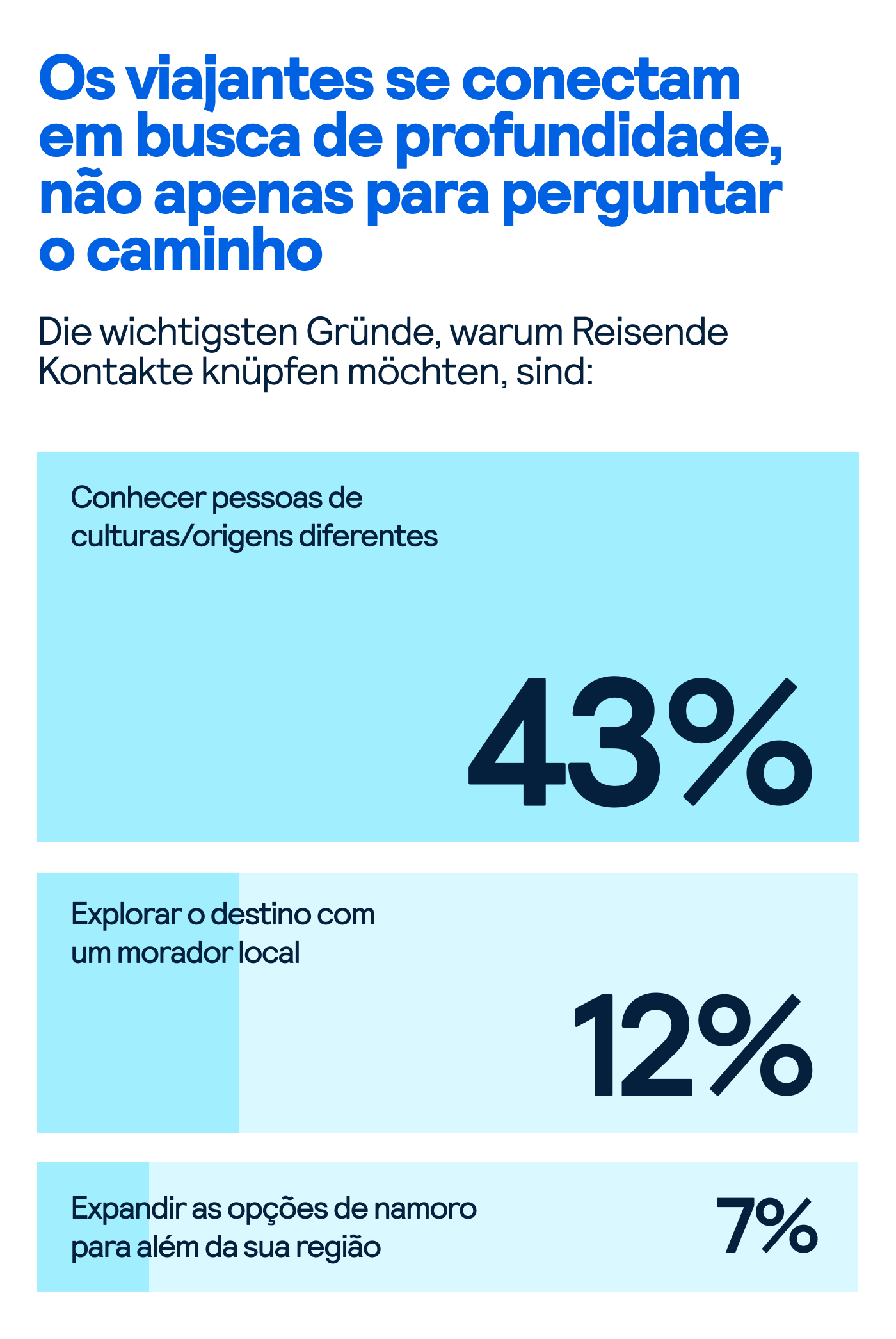 Viajantes Preços Tendências
