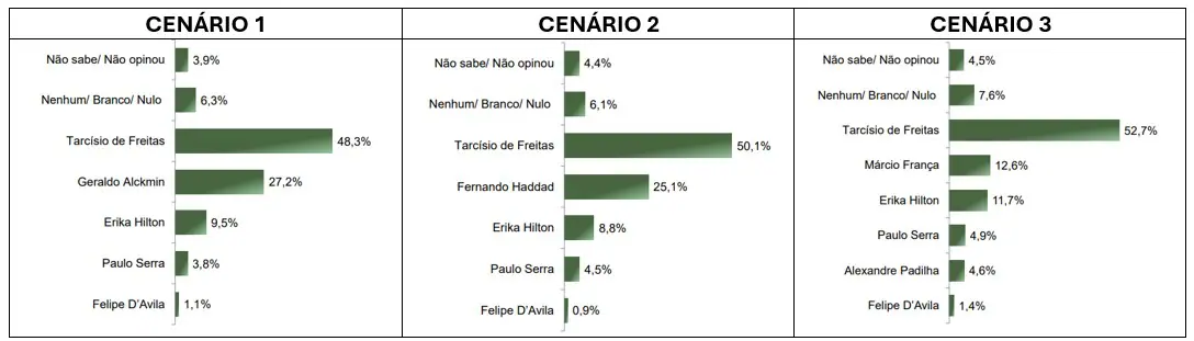 Cenários para o governo de SP - 14/10/2025 | Foto: Reprodução/Paraná Pesquisas