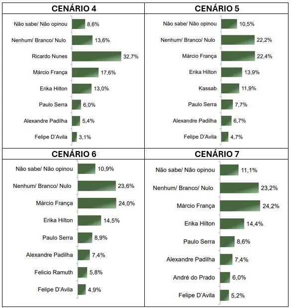 Cenários para o governo de SP - 14/10/2025 | Foto: Reprodução/Paraná Pesquisas