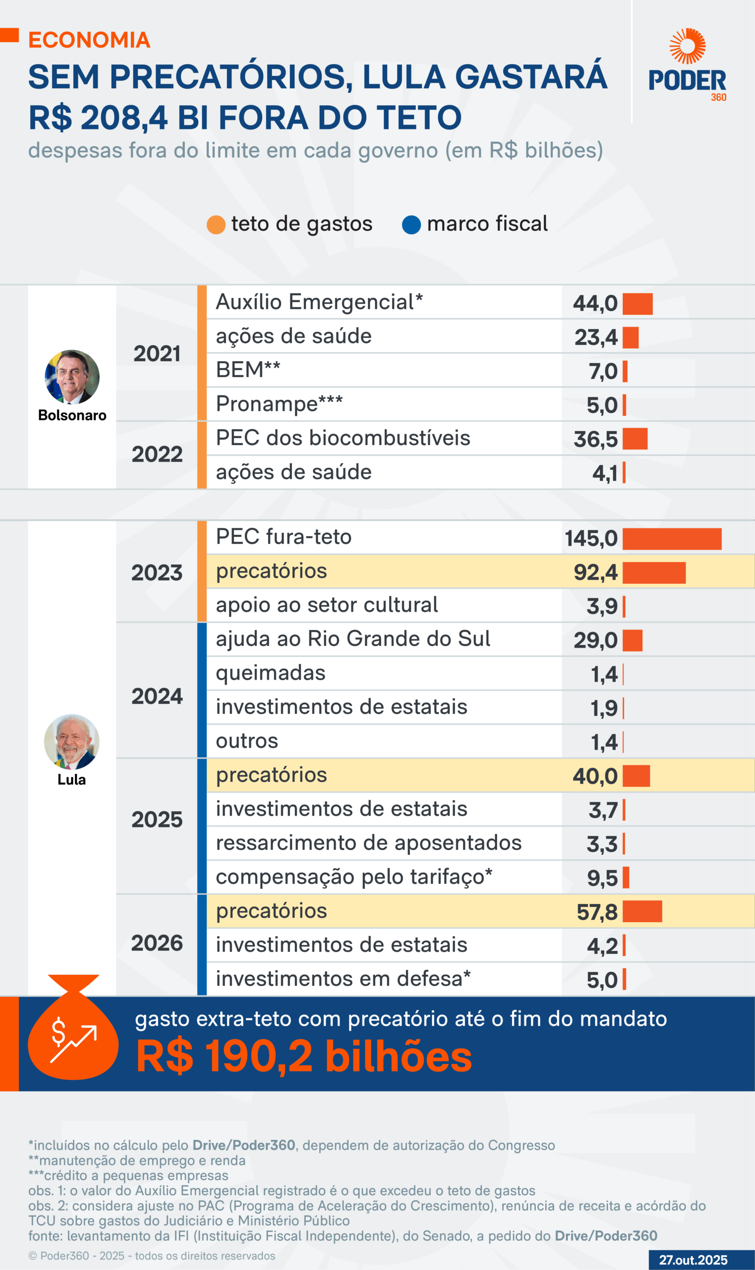 O montante engloba valores já excluídos do teto de gastos em 2023 e das metas do novo arcabouço nos anos seguintes até 2026