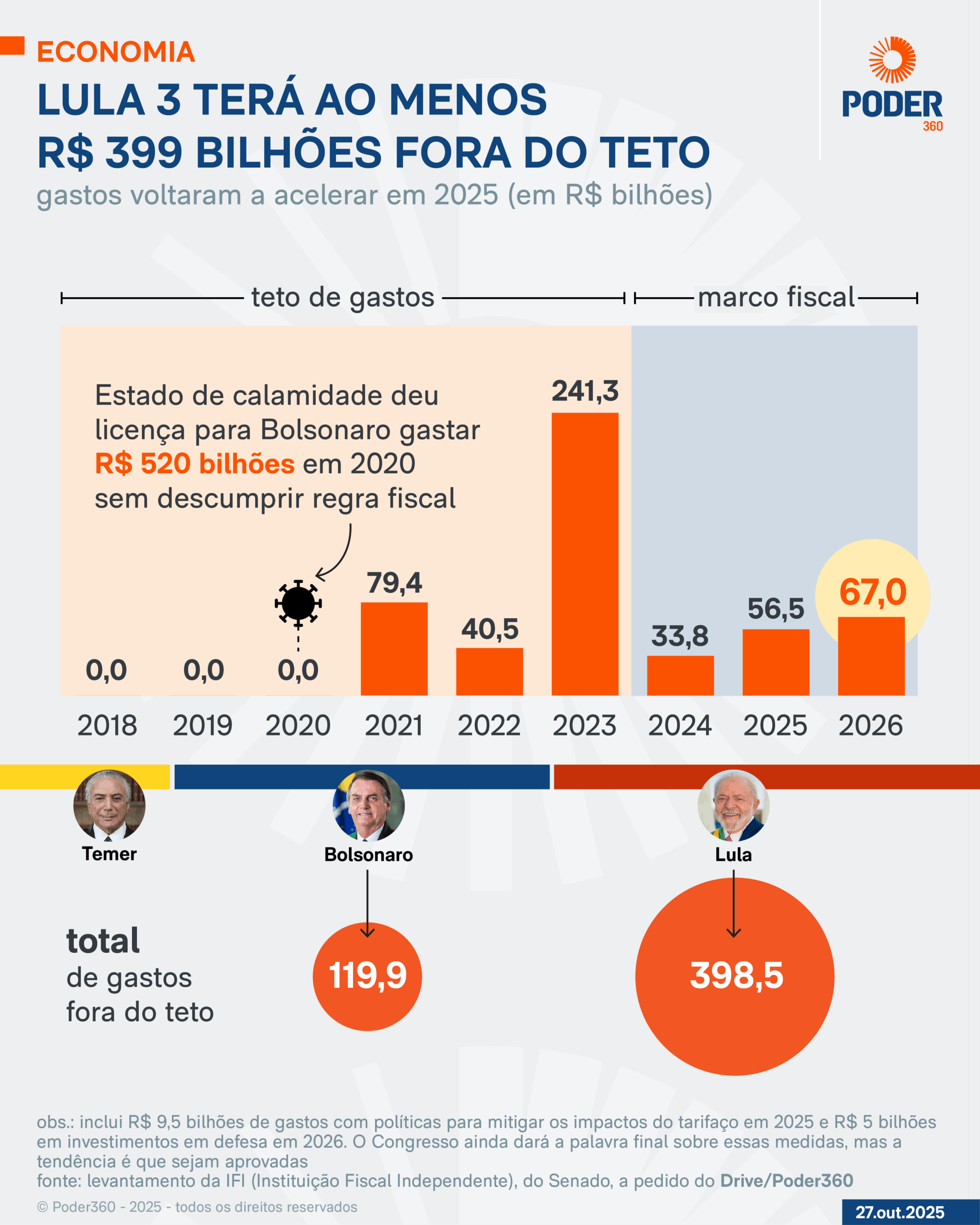 Governo Lula prevê despesas R$ 400 bi acima dos limites fiscais