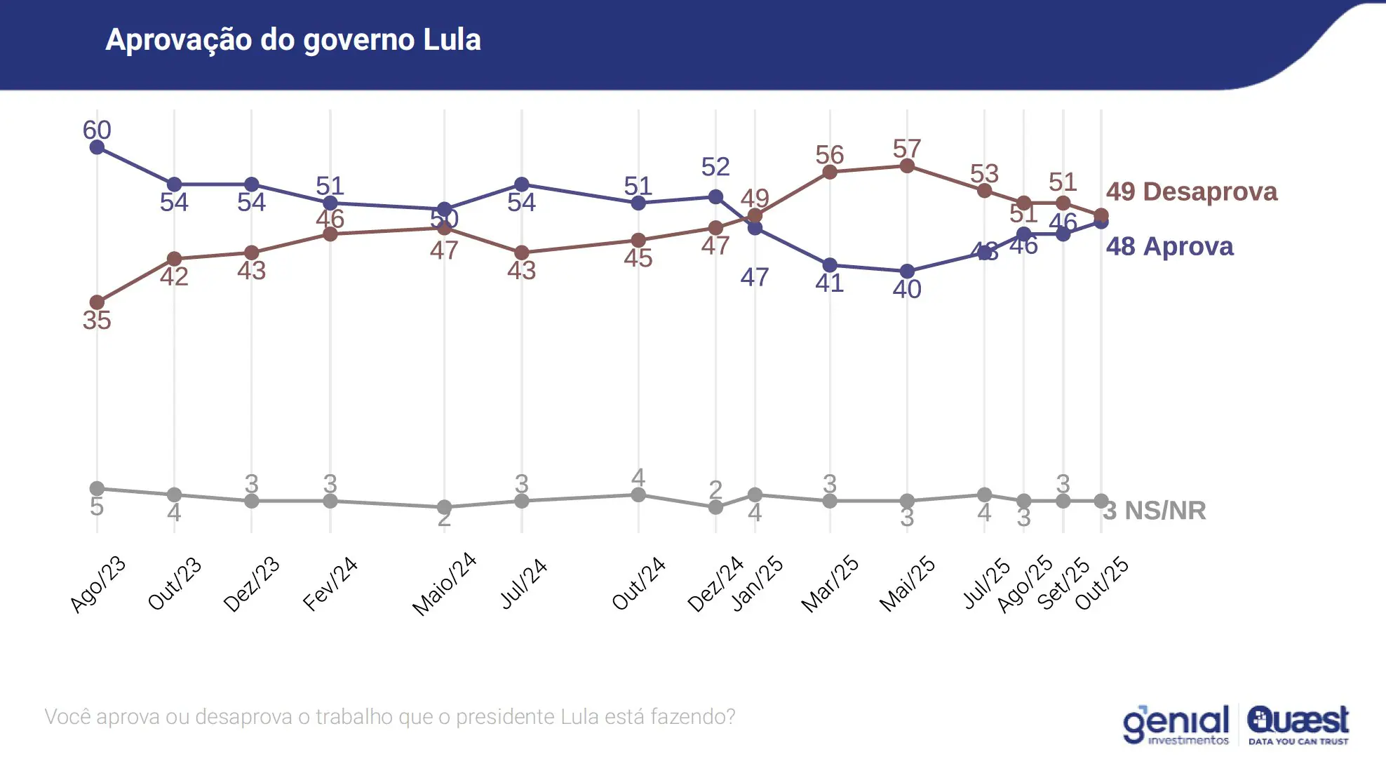 Aprovação e reprovação de Lula ao longo das pesquisas Genial/Quaest | Foto: Reprodução/X/@profFelipeNunes