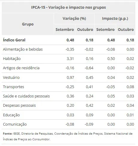 Alta e impacto da inflação em outubro, conforme o IPCA-15 | Foto: Reprodução/IBGE
