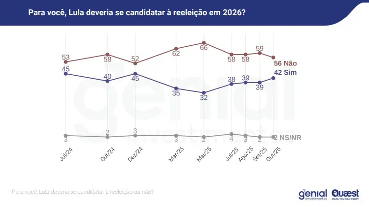 Rejeição à candidatura de Lula - 09/10/2025 | Foto: Reprodução/Genial/Quaest