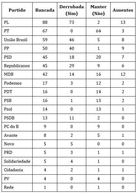 Voto dos partidos na MP do IOF | Fonte: Câmara dos Deputados