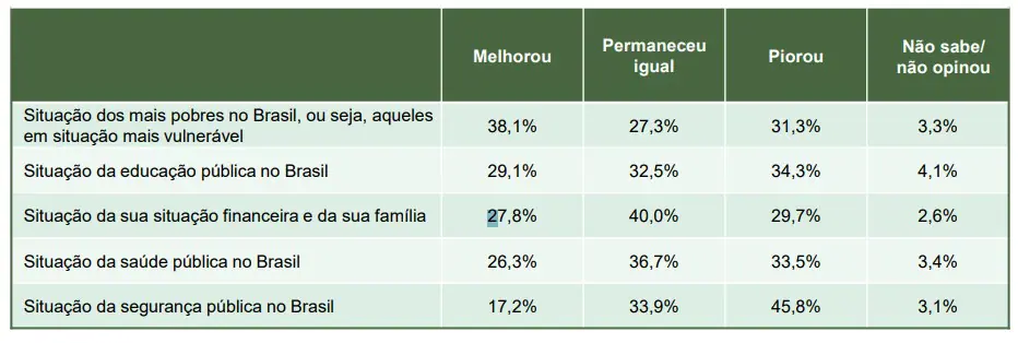 Percepção sobre as políticas do governo Lula | Foto: Reprodução/Paraná Pesquisas