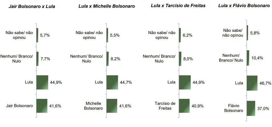 Simulação de segundo turno - 27/10/2025 | Foto: Reprodução/Paraná Pesquisas