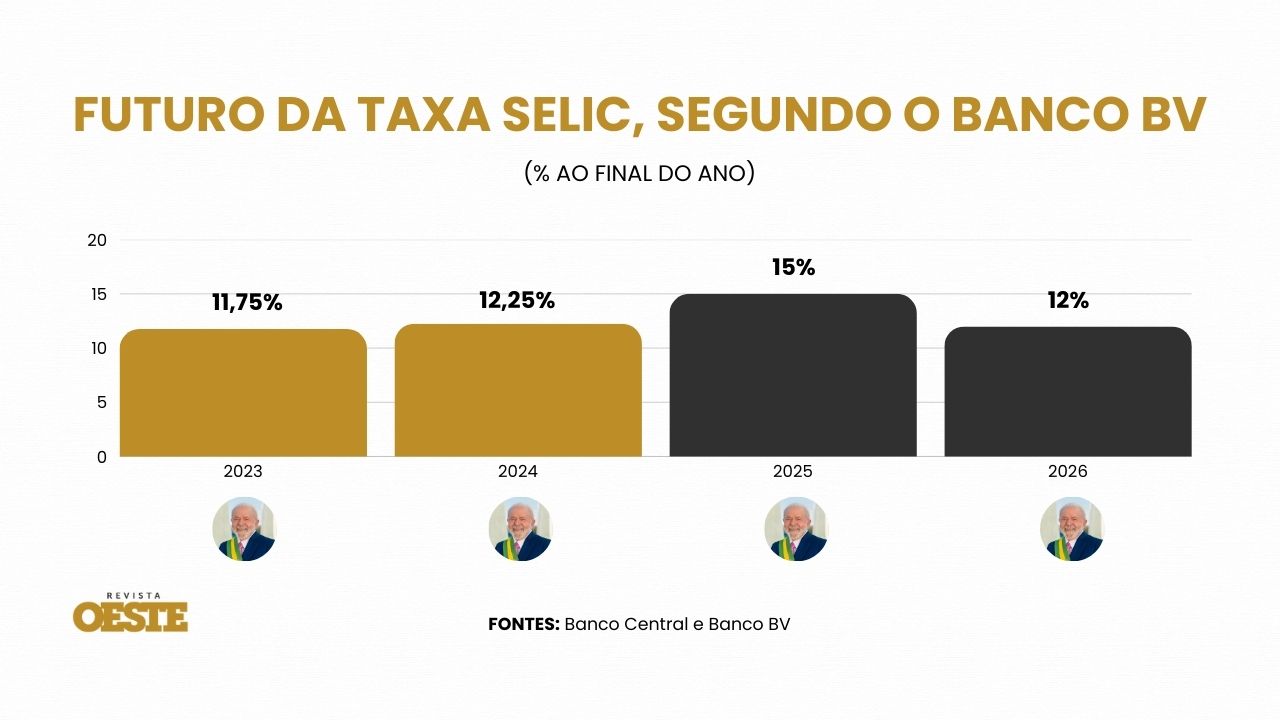 Banco BV Juros Economia