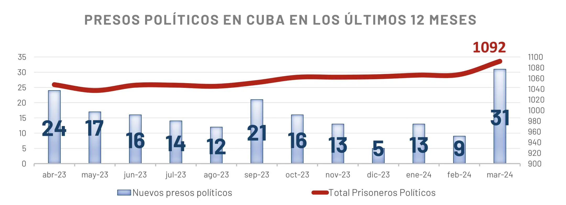 A perseguição em Cuba atinge não apenas ativistas, mas também cidadãos sem militância política