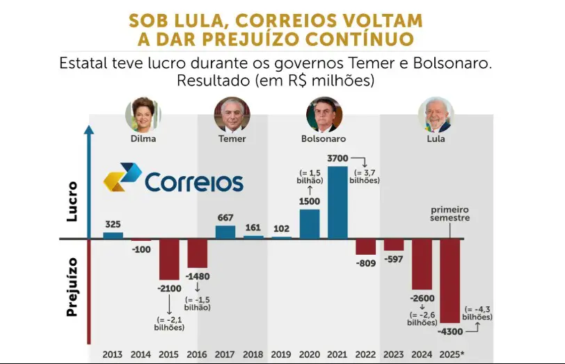 Números oficiais que mostram o rombo dos Correios | Foto: Revista <b>Oeste</b>