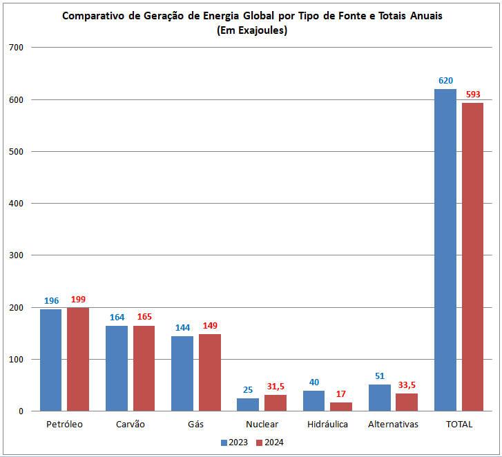 Comparação de valores de energia gerados, global e por tipo, entre 2023 e 2024 | Fonte: Energy Institute e Statistical Review of World Energy, 2025