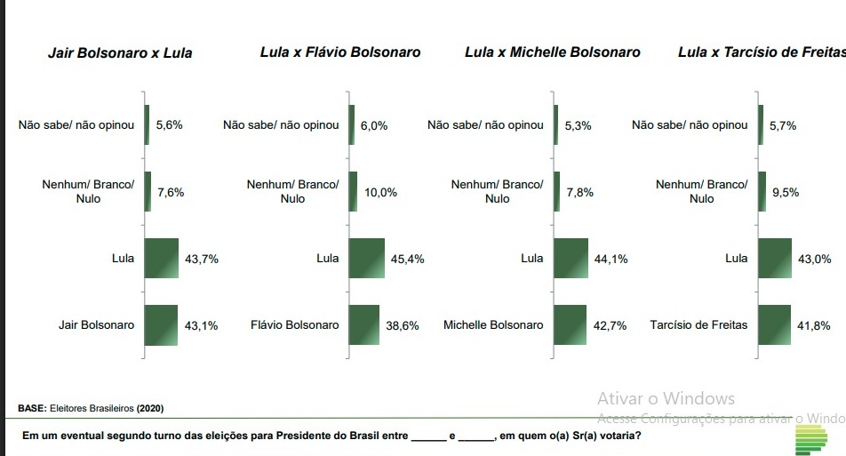Quadro mostra cenários de segundo turno com empate técnico em quase todas as projeções | Reprodução/Paraná Pesquisas