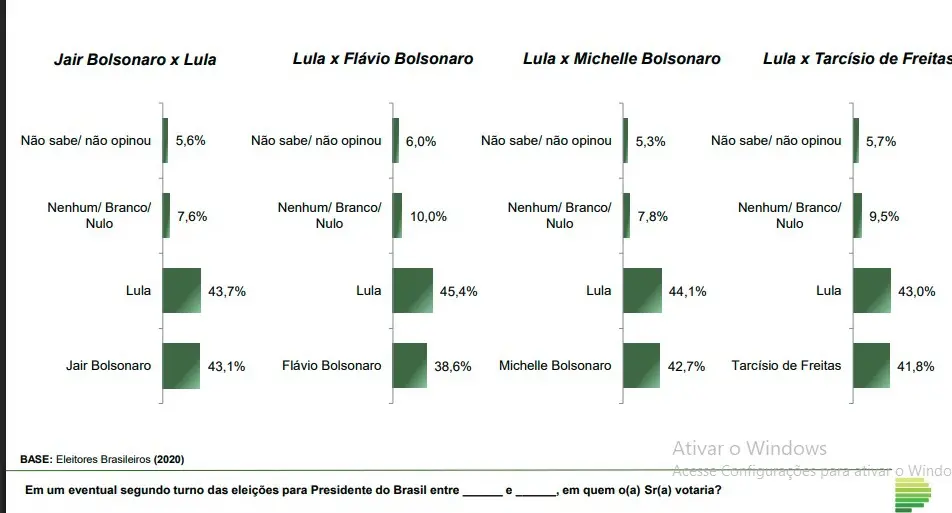 Quadro mostra cenários de segundo turno com empate técnico em quase todas as projeções | Reprodução/Paraná Pesquisas