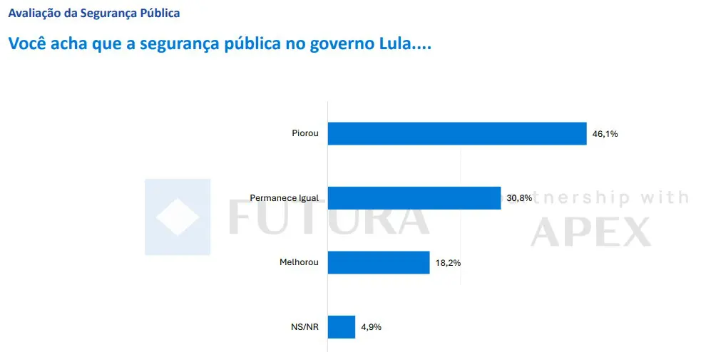 Avaliação sobre a segurança pública no governo Lula | Foto: Reprodução/Apex/Futura