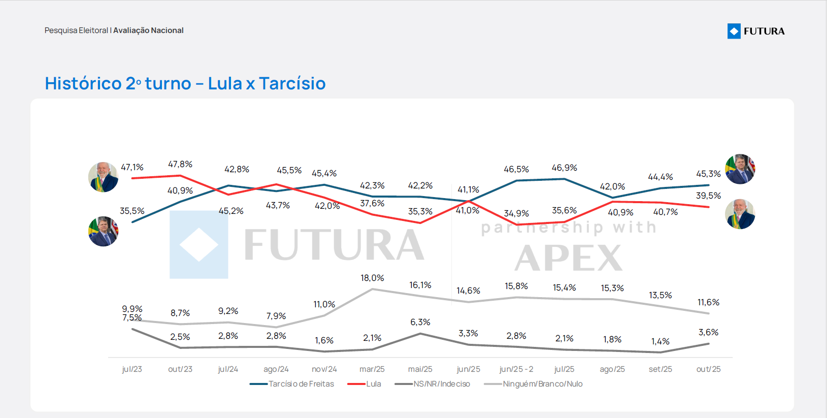 Pesquisa Futura - Apex Outubro 2025